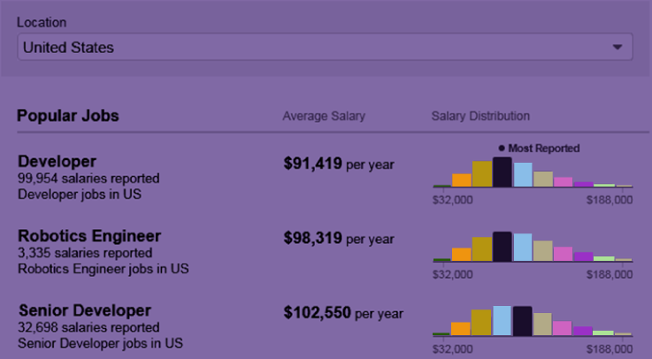 salary-trend-mildaintrainings.png